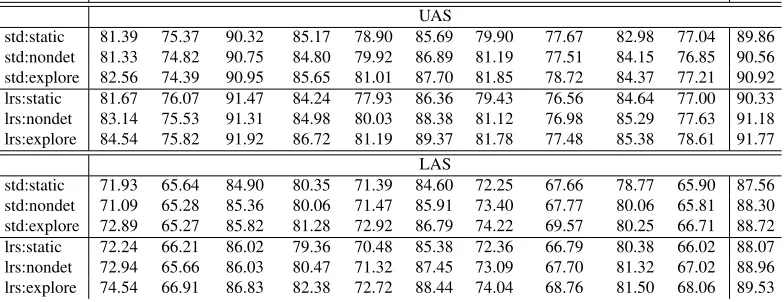 Table 1: Scores on the CoNLL 2007 dataset (including punctuation, gold parts of speech) and on Penn Tree Bank(excluding punctuation, predicted parts of speech)