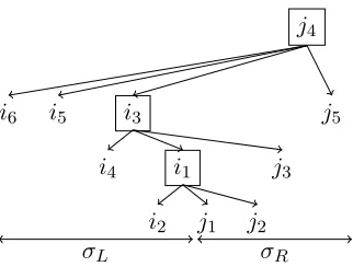 Figure 2: A possible linear tree for string pair (wherespine of the tree consists of nodesσL, σR), σL = i6i5i4i3i2i1 and σR = j1j2j3j4j5