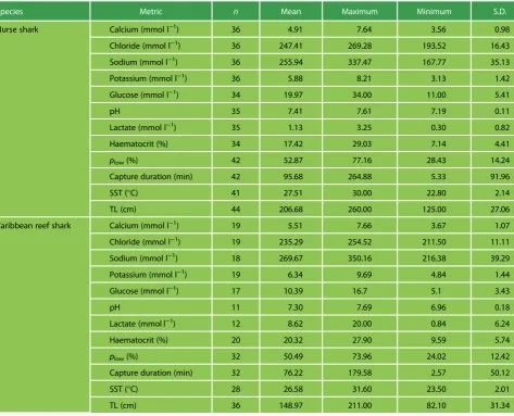 Table 1: Descriptive statistics of response variables (blood-based physiological data) and explanatory variables for nurse sharks(Ginglymostoma cirratum) and Caribbean reef sharks (Carcharhinus perezi)