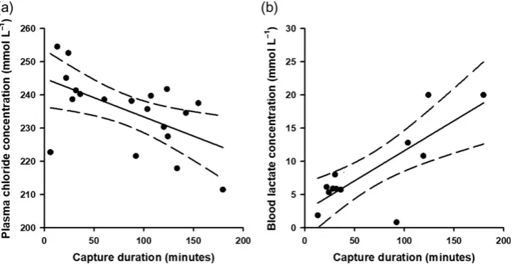 Figure 4: Relationships between sea surface temperature and physiological status of longline-caught nurse sharks (Glucose concentrations (represent 95% conGinglymostoma cirratum).a) were measured from whole blood, and potassium concentrations (b) were meas