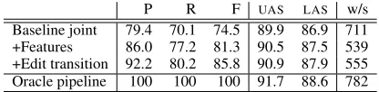 Table 2: Test-set parse and disﬂuency accuracies. The jointparser is improved by the features and Edit transition, and isbetter than pre-processing the text with state-of-the-art disﬂu-ency detectors.
