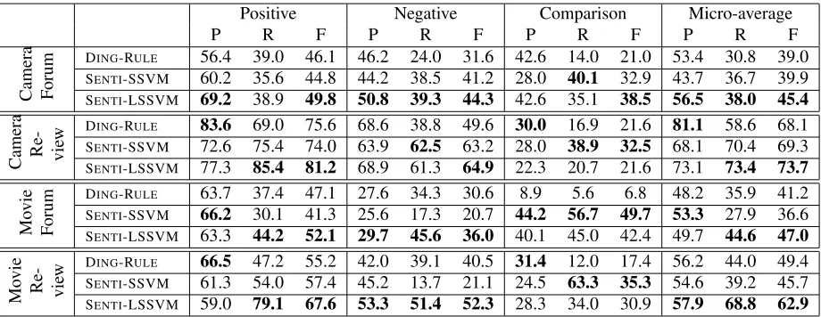 Table 3: Micro-average F-measure of SENTI-LSSVMwith different feature models
