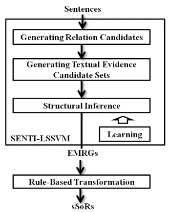Figure 2: An example of eMRG. The textual evi-dences are wrapped by green dashed boxes.