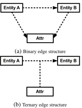 Figure 4: Alternative structures associated with anattribute mention.