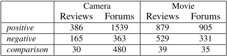 Table 1: Distribution of relation instances in SRG corpus.