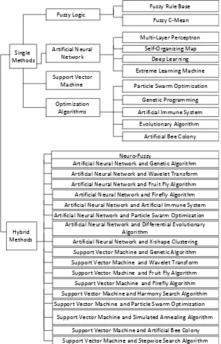 Figure 2.Figure 2. Tree plan classification of CI approaches for ILF.  Tree plan classiﬁcation of CI approaches for ILF.