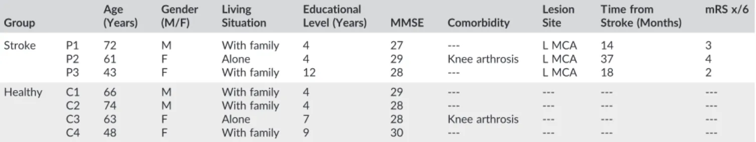 Table 1 shows the main subject characteristics.