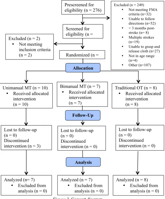 Figure 3. Consort diagram Randomized (n = 25) Bimanual MT (n = 7) • Received allocated intervention  (n = 7) 	  	   Unimanual MT (n = 10) •Received allocated intervention  (n = 10) Screened for eligibility (n = 27) Lost to follow-up  (n = 0) Discontinued