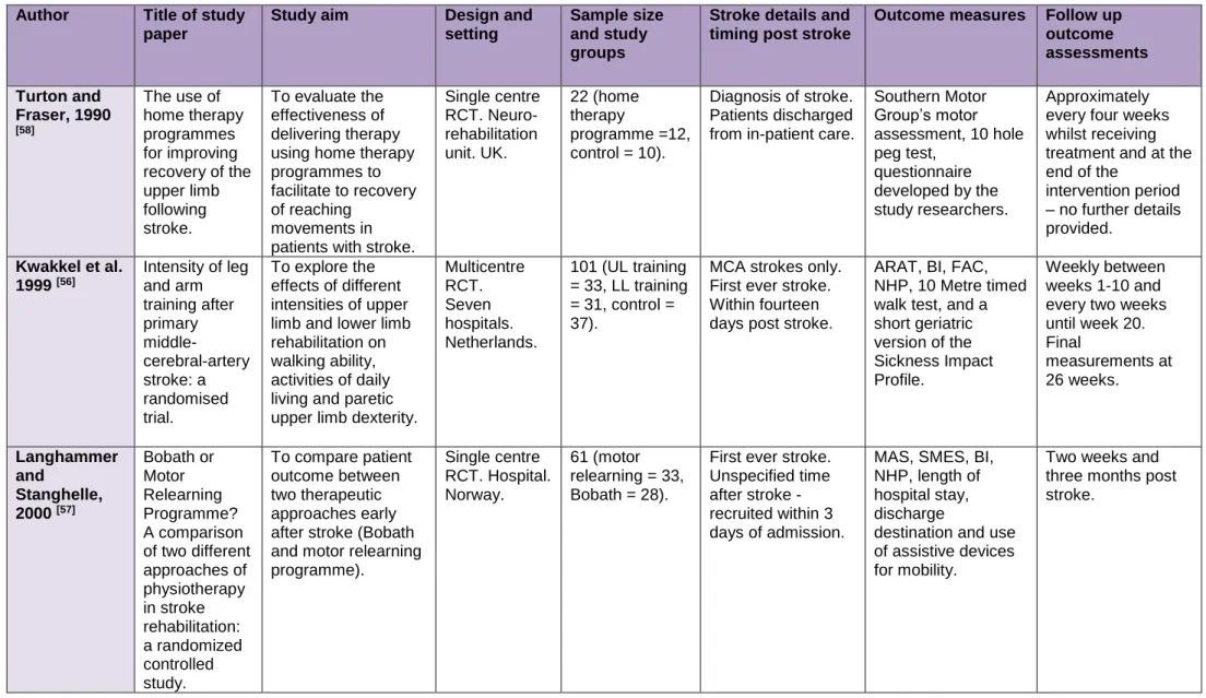 Table 1: Previous studies including RFTP for the upper limb after stroke – study design overview 