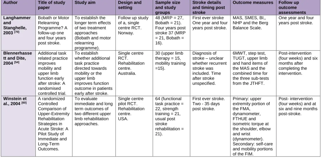 Table 1: Previous studies including RFTP for the upper limb after stroke – study design overview (continued) 