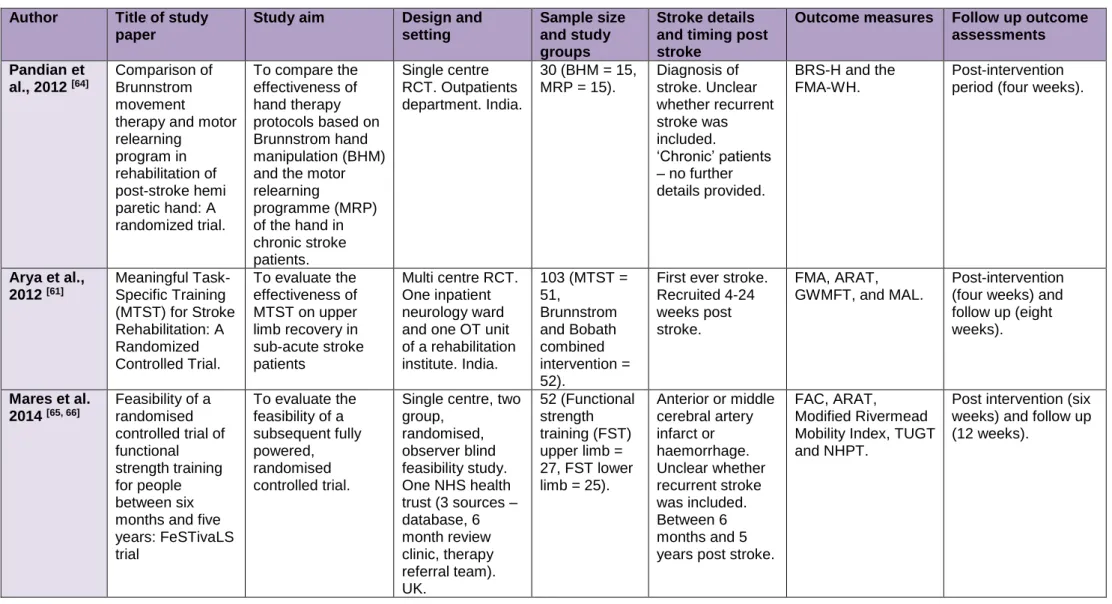 Table 1: Previous studies including RFTP for the upper limb after stroke – study design overview (continued) 