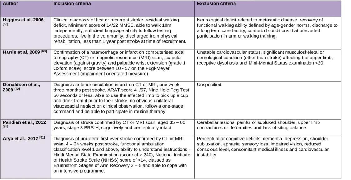 Table 2: Previous studies including RFTP for the upper limb after stroke – eligibility criteria (continued) 
