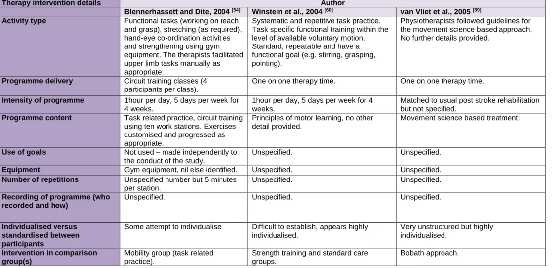 Table 3: Previous studies including RFTP for the upper limb after stroke – RFTP based input (continued) 