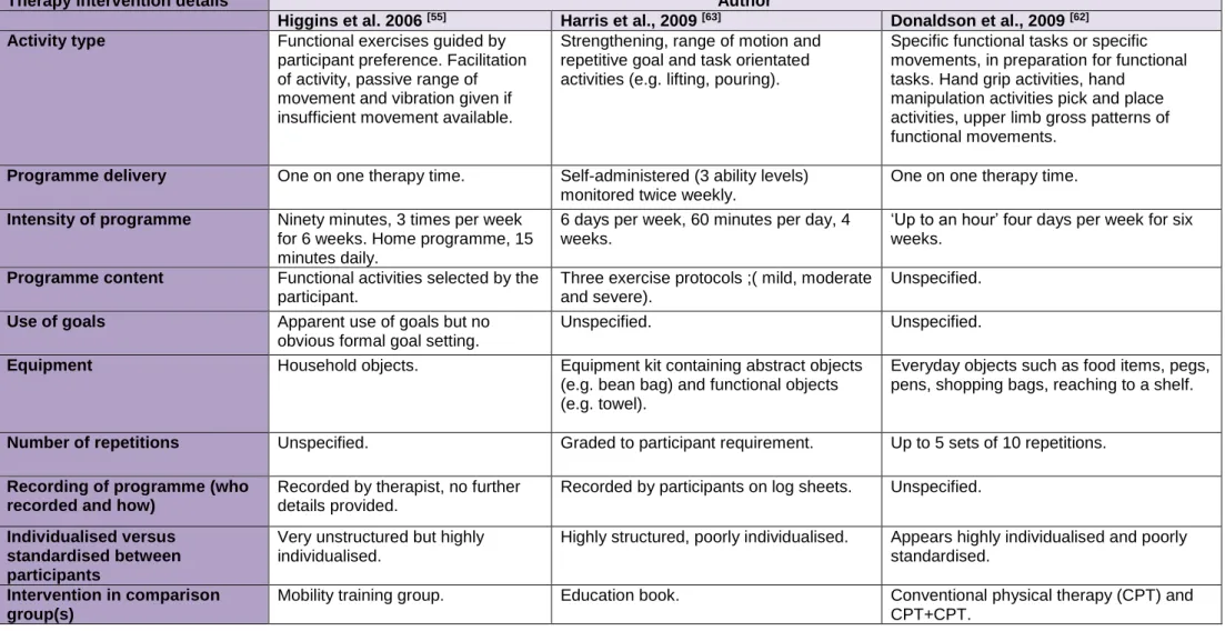 Table 3: Previous studies including RFTP for the upper limb after stroke – RFTP based input (continued) 
