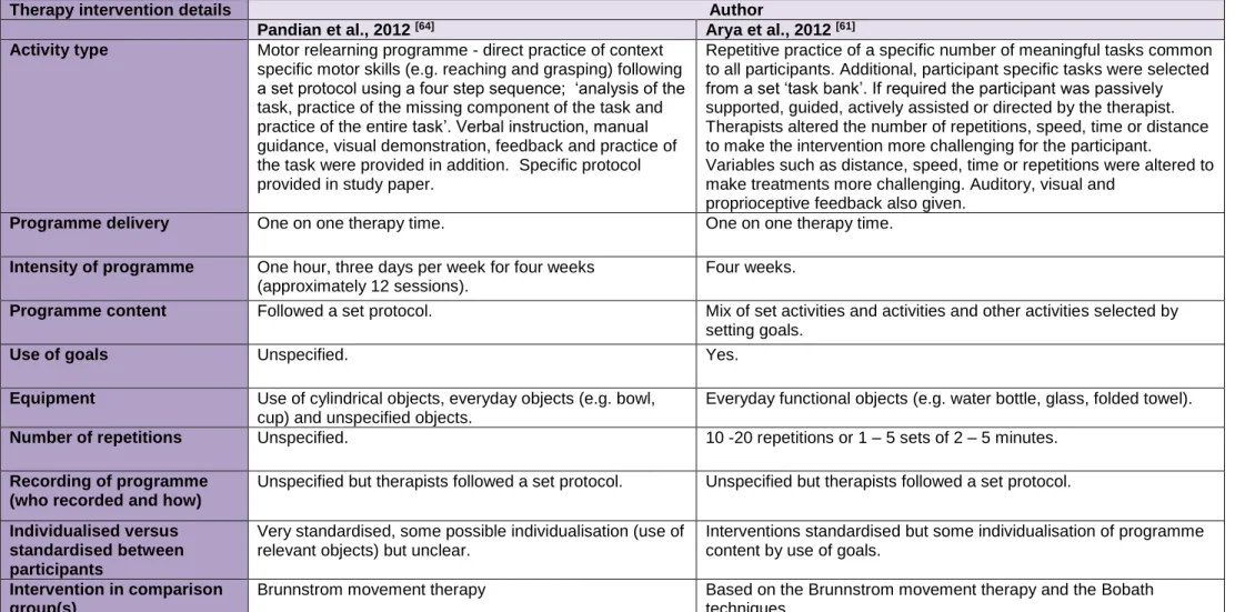 Table 3: Previous studies including RFTP for the upper limb after stroke – RFTP based input (continued) 