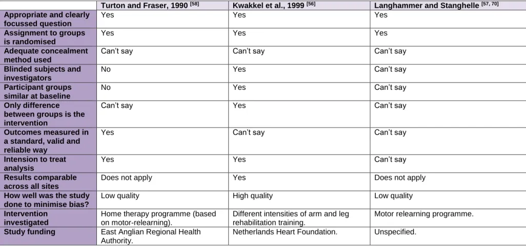 Table 4: Previous studies including RFTP for the upper limb after stroke – study methodology  
