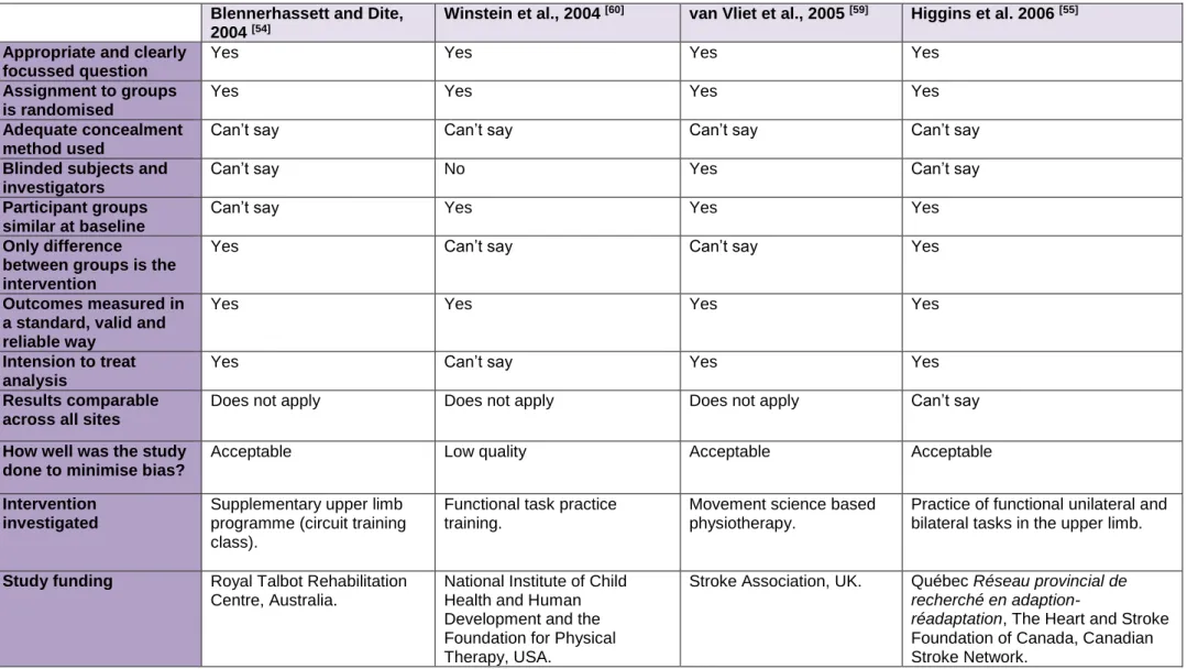 Table 4: Previous studies including RFTP for the upper limb after stroke – study methodology (continued) 