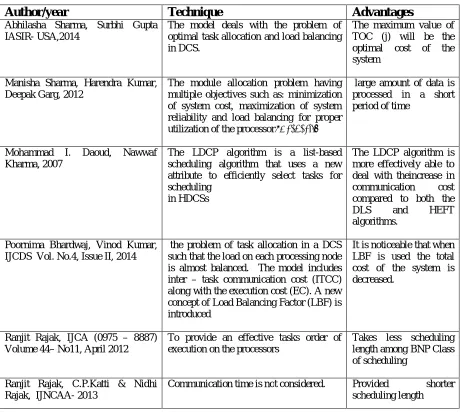 Table -2: Summary of Various research papers 
