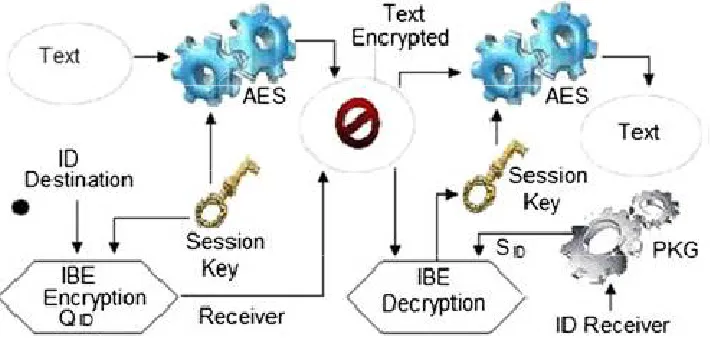 Figure. 2. Encryption and decryption using the identity-based encryption(IBE),AES,Advanced Encryption standard;PKG,private key generator