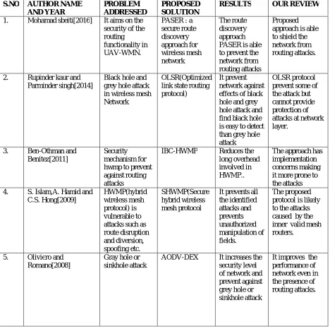 Table. 1. Comparison of different mitigation techniques. 