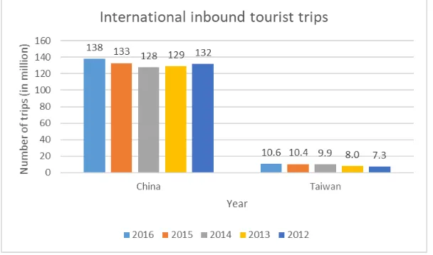 Figure 1. International inbound tourist trips.