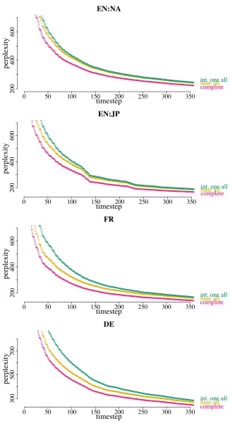 Figure 4: Perplexity over time for four Reuters news streams (c = 7) with bigram base models.