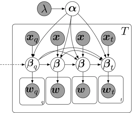 Figure 1: Graphical representation of the model. Thesubscript indices q, r, s are shorthands for the previ-ous timesteps t − 3, t − 2, t − 1