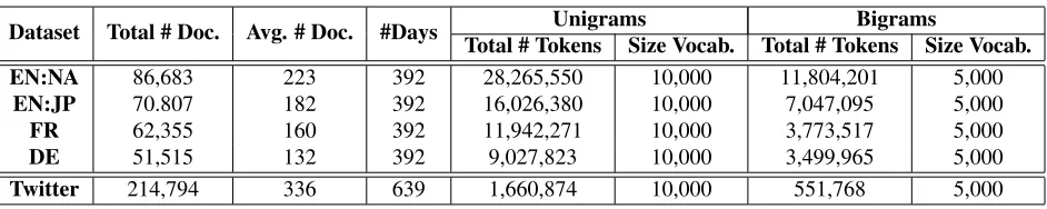 Table 1: Statistics about the datasets. Average number of documents (third column) is per day.