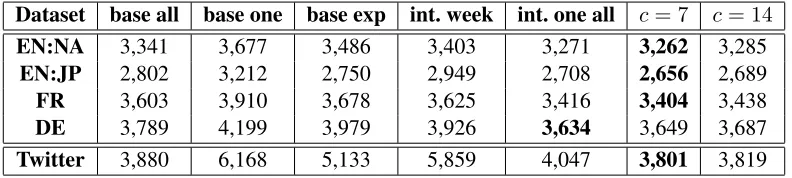 Table 3: Perplexity results for our ﬁve data streams in the bigram experiments. The base models in “base all,” “baseone,” and “base exp” are bigram language models