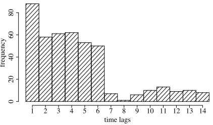 Figure 3: Deviation coefﬁcients β over time for Google- and Microsoft-related words on Twitter with unigram basemodel (c = 7)