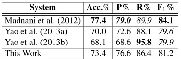 Table 5: Extrinsic evaluation on MSR paraphrase data