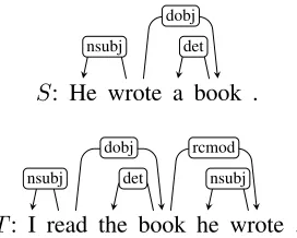 Figure 2: Equivalent dependency types: dobj and rcmod