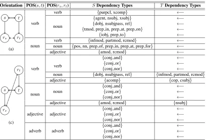 Table 1: Equivalent dependency structures