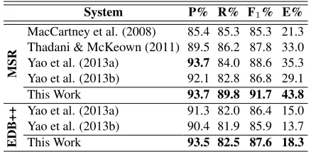 Table 2: Results of intrinsic evaluation on two datasets