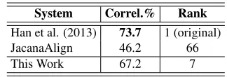 Table 4: Extrinsic evaluation on STS 2013 data