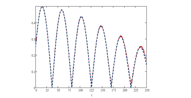 Figure 4.1: Evolution of |ρS12