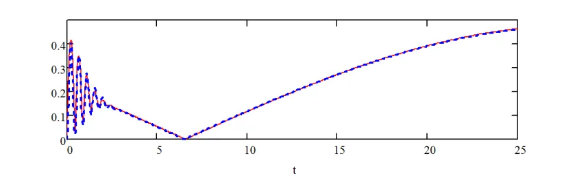 Figure 4.2: Short time evolution of |ρS12(t′)| for the case that the system initially is prepared