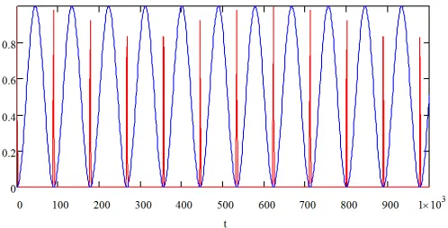 Figure 8.1: Time evolution of the square magnitude of the overlap between the pointer
