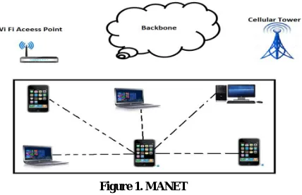 Figure 1. MANET 