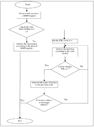 Figure 2: Flowchart of A-DSR shortening packet header length  