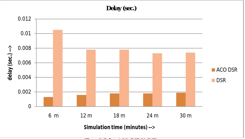 Figure 3. Delay: ACO_DSR Vs DSR  