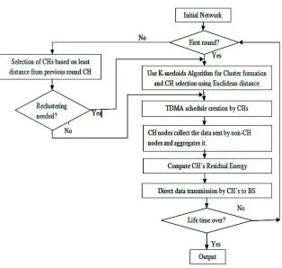 Fig. 2: Proposed (K-LEACH) Protocol Flowchart  