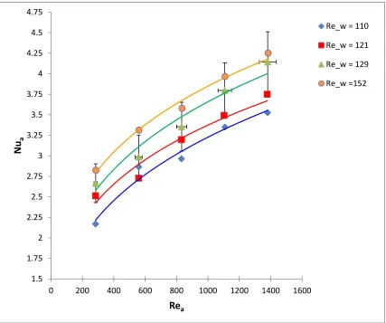 Figure 5.4: The effect of air and water-side Reynolds number (Re,a and Re,w) 