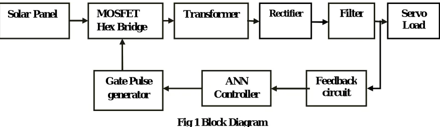 Fig 1 Block Diagram 