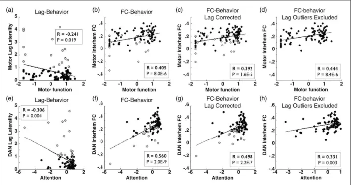 Figure 6. Stroke FC–behavior relationships persist after lag correction. (a/e) Comparison of lag laterality measured within motor ROIs versus motor deficit or within dorsal attention network ROIs versus neglect reveal a significant relationship between lag
