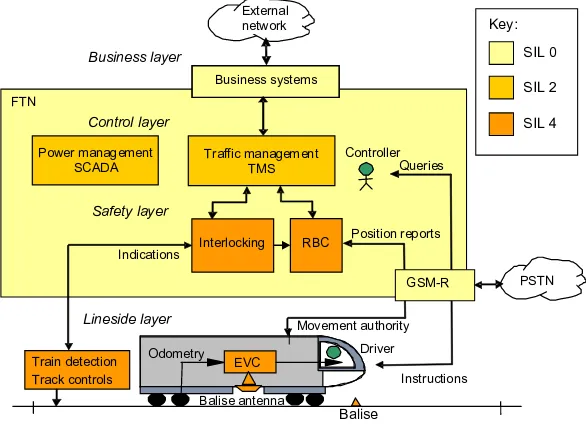 Fig. 1 provides a high-level overview of the architecture of a national railway sys-tem implemented using ERTMS
