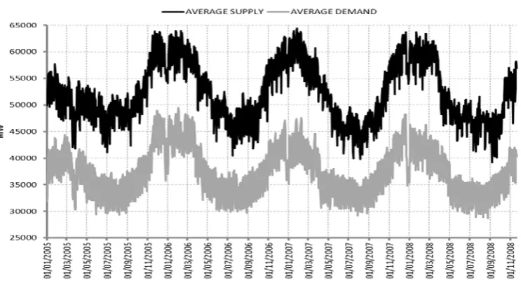 Figure 5 Companies manage availability in response to demand.