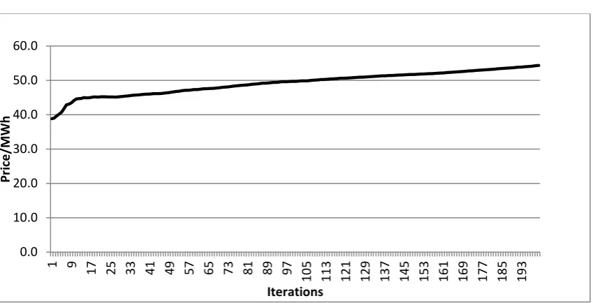 Figure 6. Agents learn to increase prices 