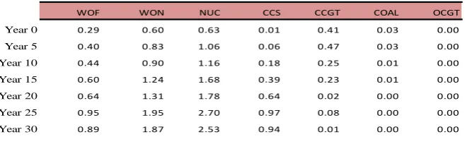 Table 3.  5th Percentile value of capital coverage ratios 