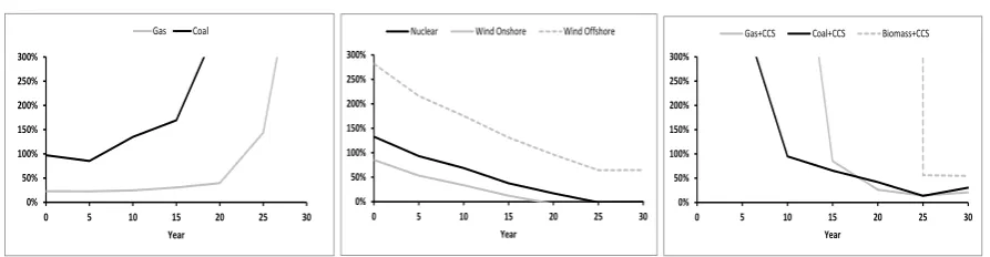 Figure 9. Electricity price evolution with 34% competitive fringe 